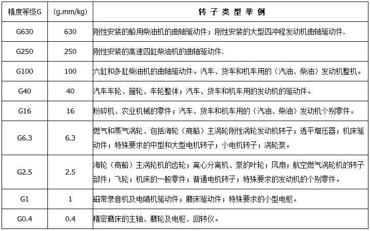平衡精度等級(jí)