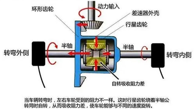汽車差速器在什么情況下要做動(dòng)平衡？